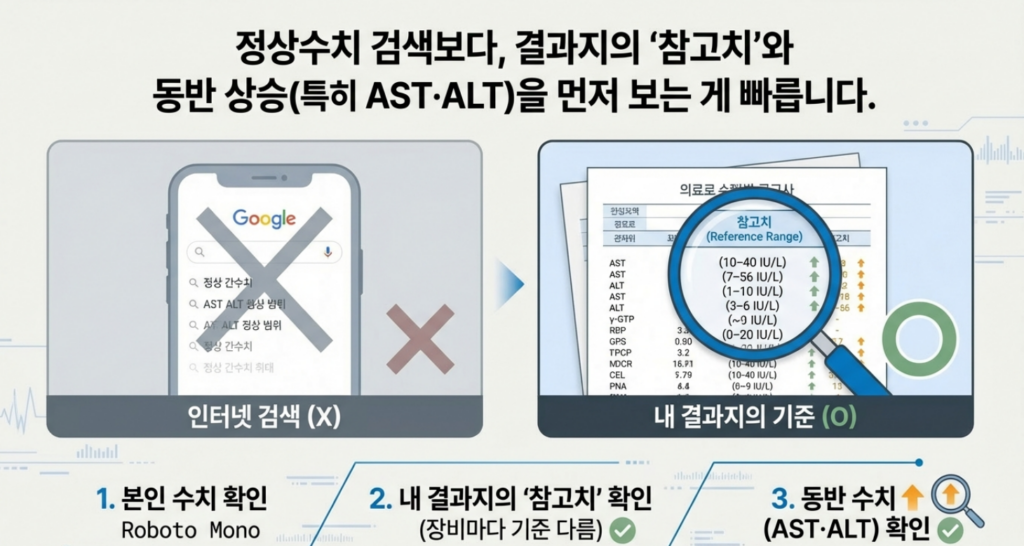 정상수치 검색보다, 결과지의 ‘참고치’와 동반 상승(특히 AST·ALT)을 먼저 보는 게 빠릅니다.