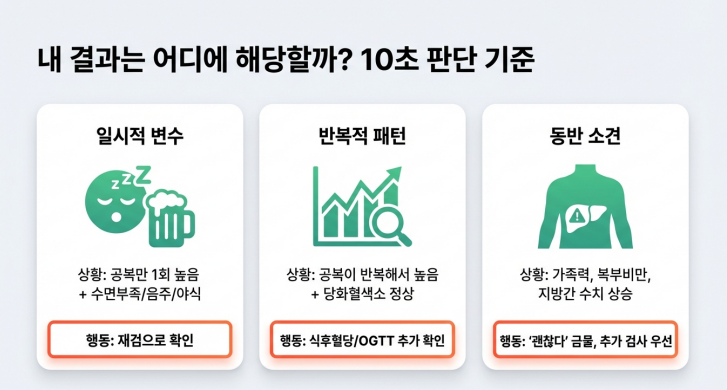 공복혈당 높음 당화혈색소 정상 10초 판단기준 입니다.