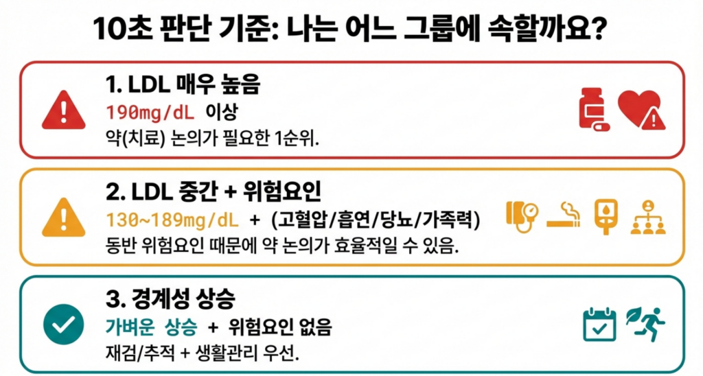 LDL 콜레스테롤 높음 가장 헷갈리는 구간을 10초 기준으로 정리합니다
