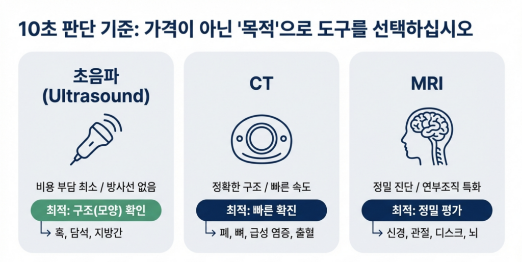 초음파·CT·MRI는 ‘정확도 경쟁’이 아니라 ‘질문에 대한 답’이 다릅니다