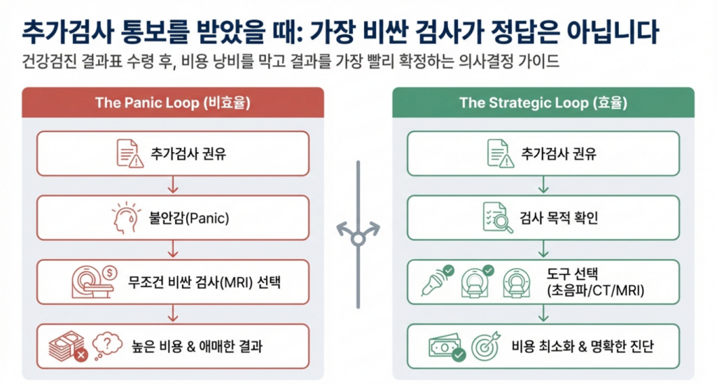 실전에서는 ‘검사 종류’보다 ‘검사 순서’가 추가검사 비용을 좌우합니다
