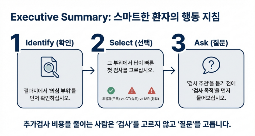 결론은 단순합니다. ‘의심 부위’와 ‘질문’이 정해지면 검사도 정해집니다