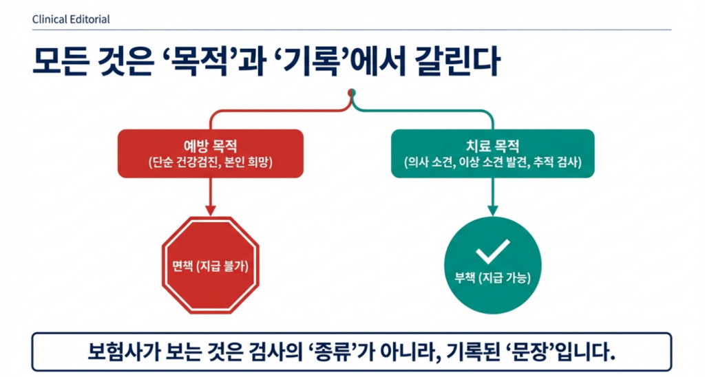 ‘검진’이라는 단어가 들어가도, 의사 기록이 ‘치료 목적’이면 결과가 달라질 수 있습니다.