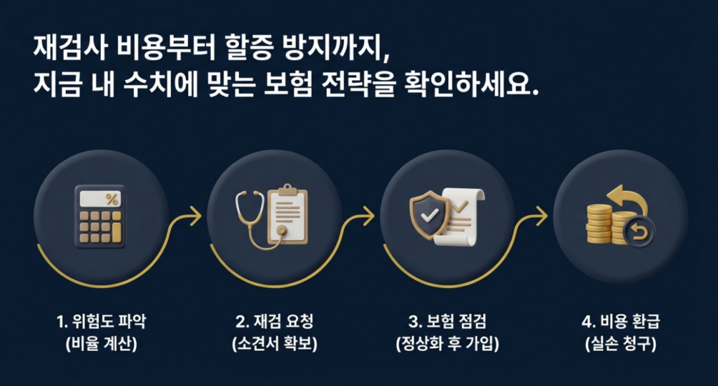 재검사 비용부터 할증 방지까지, 지금 내 수치에 맞는 보험 전략을 확인하세요.