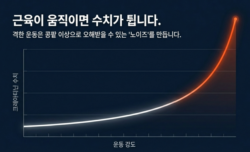 재검 전 2일간의 운동 휴식이 결과지 숫자를 바꿀 수 있습니다.