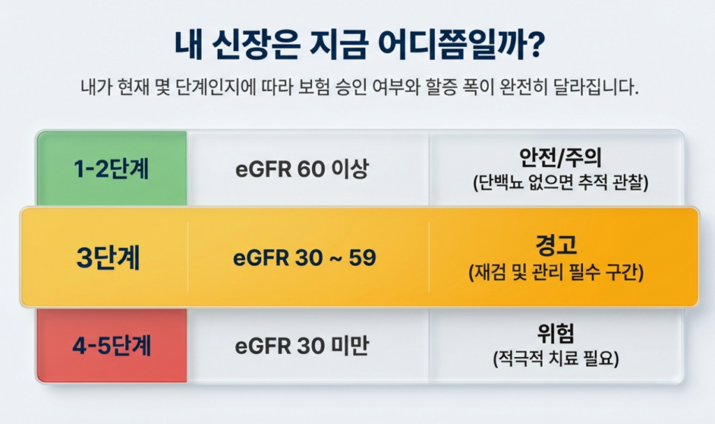 내가 현재 몇 단계인지에 따라 보험 승인 여부와 보험료 할증 폭이 완전히 달라집니다.