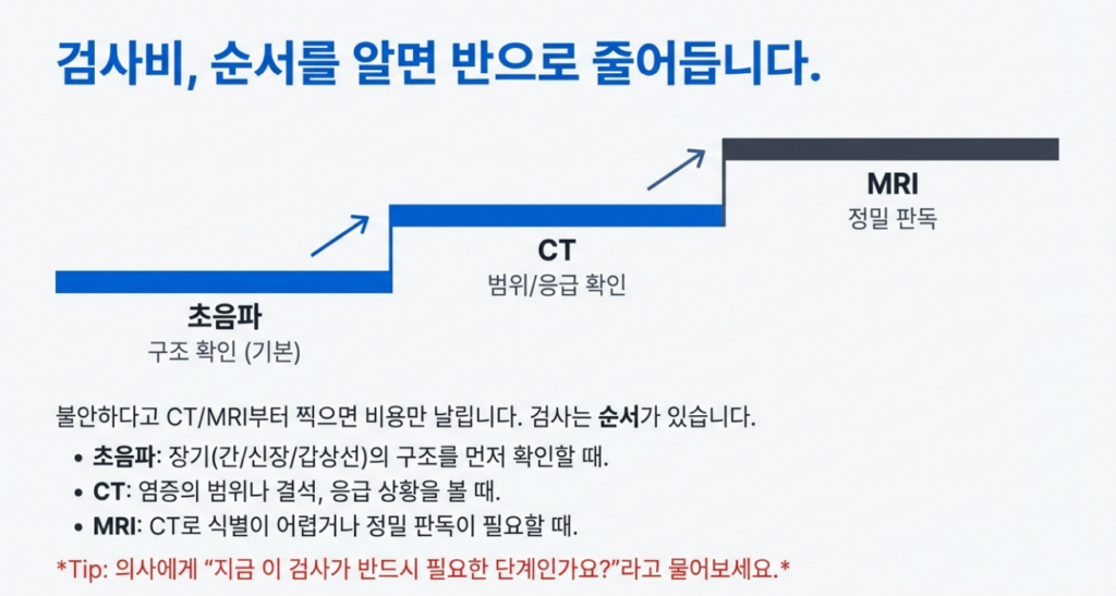 과 선택’은 시작입니다. 첫 진료에서 검사 질문을 정리하면 비용과 시간이 줄어듭니다.