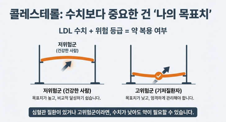 콜레스테롤 약은 단순히 수치 하나가 아니라, 내 몸의 전체적인 '위험도'와 '목표치'가 합쳐져 결정됩니다. 당뇨 판별법