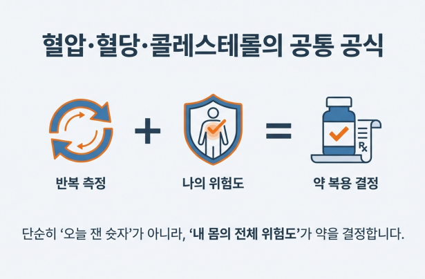 혈압·혈당·콜레스테롤은 공통적으로 ‘반복 측정 + 위험도’가 결정을 알려줍니다. 고혈압 약 시작 기준 