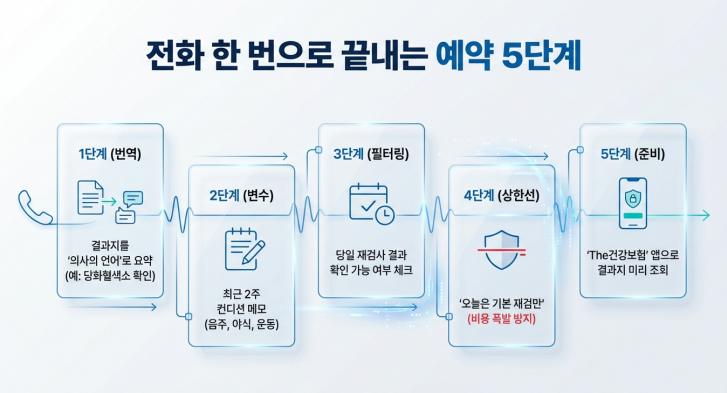 “재검 예약”은 병원 선택이 아니라, ‘첫 방문을 1회로 끝내는 설계’가 핵심입니다.