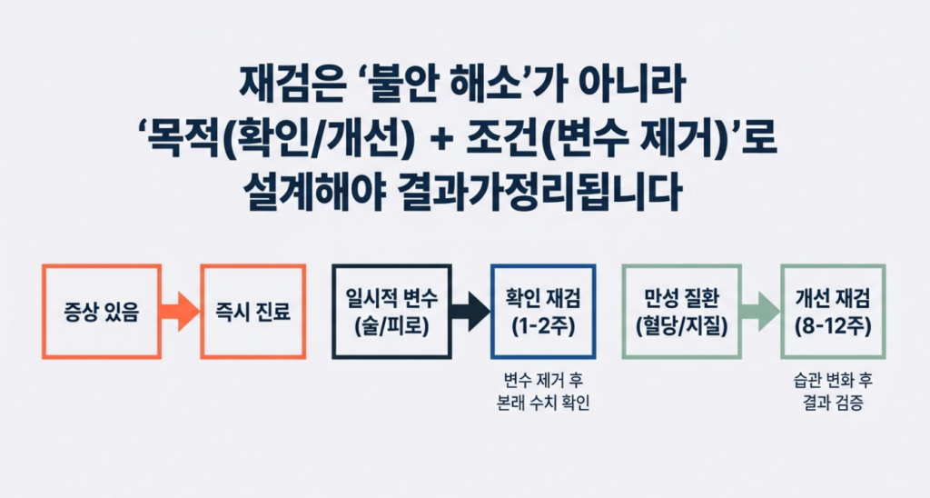 재검은 ‘불안 해소’가 아니라 ‘목적(확인/개선) + 조건(변수 제거)’로 설계해야 결과가 정리됩니다.