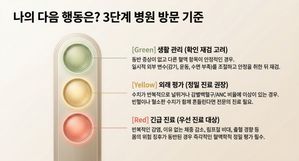 백혈구 수치 변동은 숫자보다 반복되는 패턴과 동반 신호가 병원 가야 하는 기준을 알려줍니다.