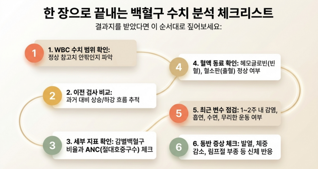백혈구 수치 변동은 숫자 자체보다 왜 흔들렸는지, 그리고 어떤 신호가 같이 붙는지가 더 중요합니다.