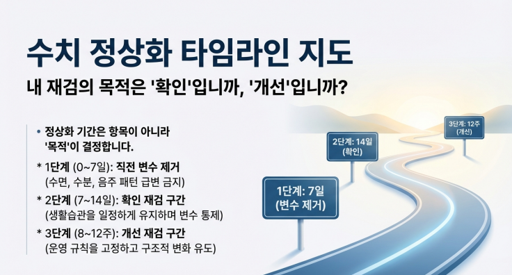 내 수치가 '단기 벼락치기'로 가능한 항목인지, '3개월의 호흡'이 필요한 항목인지 구분하는 것만으로도 재검 비용의 절반이 절약됩니다.