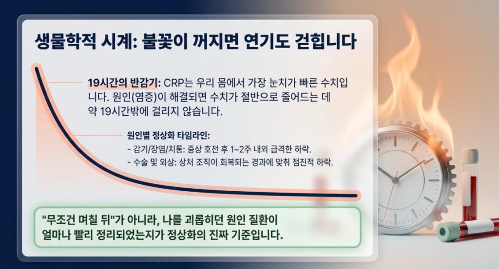 CRP 재검은 불안해서 빨리 하는 검사가 아니라, 원인이 정리되는지 확인하는 과정입니다.