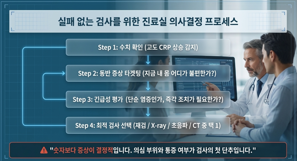 CRP가 높다고 바로 CT부터 찍는 게 아닙니다. 숫자보다 증상과 의심 부위를 먼저 정리해야 검사 순서와 비용이 덜 흔들립니다.