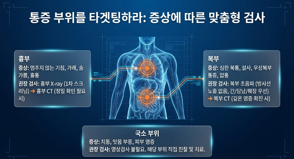CT는 CRP 수치 자체보다 흉통, 호흡곤란, 심한 복통처럼 부위가 보이는 증상이 있을 때 더 빨리 의미가 생깁니다.