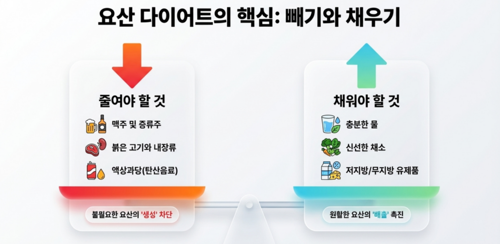 요산 수치를 낮추는 식사 조절은 고기 하나를 끊는 방식보다 술·과당·고퓨린 식사 패턴을 전체로 줄이는 쪽이 더 현실적입니다.