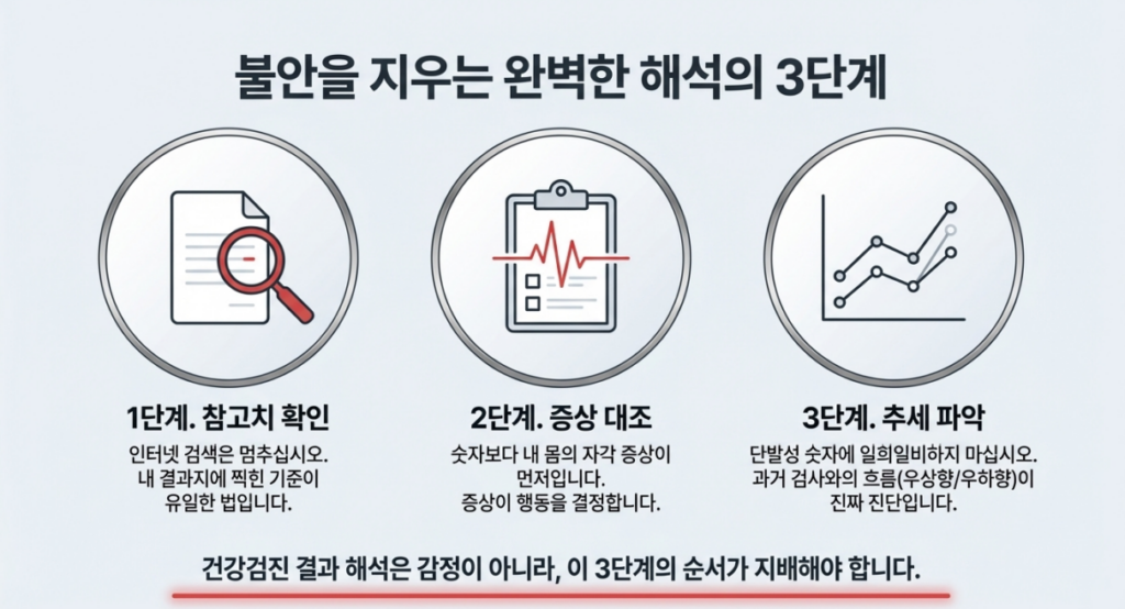 TSH 해석은 참고 범위 확인, 정상 여부 판단, 증상과 동반 검사 확인 순서로 보면 훨씬 정리됩니다.